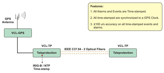 Teleprotection using IRIG-B / NTP to Time-stamp Events and Alarms