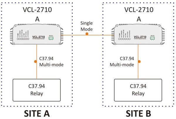 VCL-2710, C37.94 to Optical Converter Application