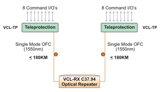VCL-RX, C37.94 Optical Repeater