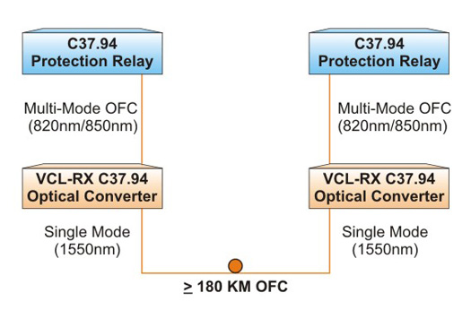 VCL-RX, C37.94 Optical Converter