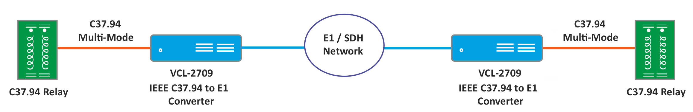 VCL-2709, IEEE C37.94 to E1 Converter Application