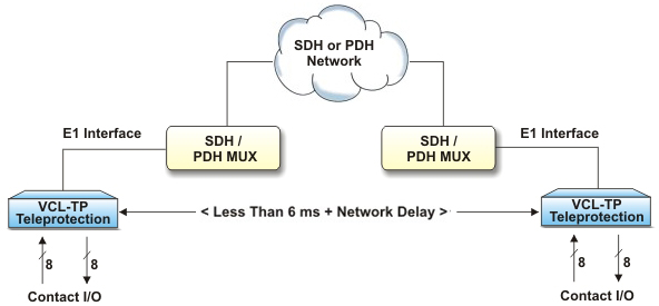 Teleprotection over IEEE C37.94 Interface over SDH / PDH Network