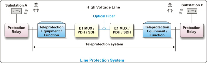 Typical Application over an IEEE C37.94 compliant optical link