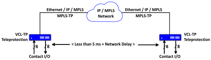 Teleprotection over IP/MPLS / MPLS-TP Network