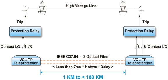 Teleprotection Equipment IEEE C37.94 Optical Interface