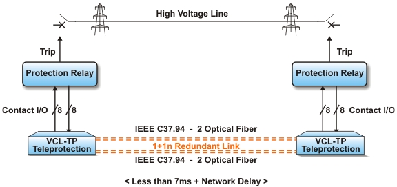 Teleprotection Equipment IEEE C37.94 Optical Interface