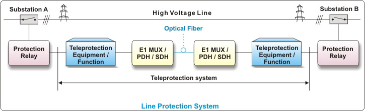 Teleprotection Equipment IEEE C37.94 Optical Interface