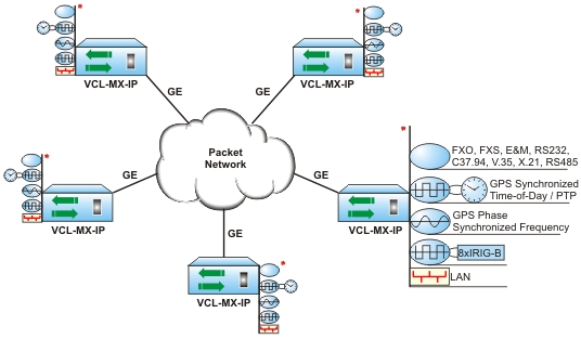 In an IP/Ethernet / MPLS Network