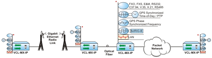 Over a Hybrid wireless / Optical Network