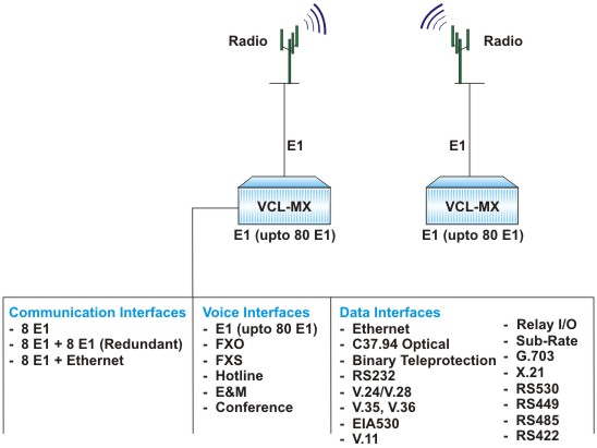 E1 Microwave Application