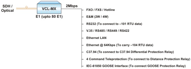 E1 PDH Multiplexer – SCADA / Power Utility Application