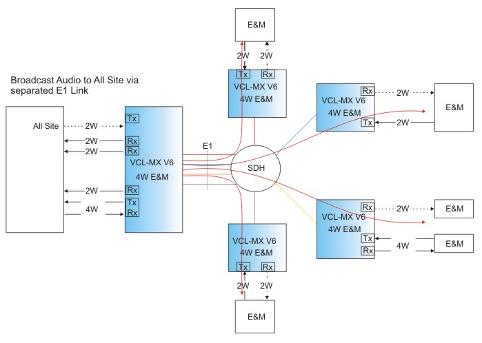 E & M - Point to Multi-point / Conference Application